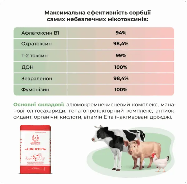 Адсорбент мікотоксинів для свиней, птиці, ВРХ «Анкосорб» Ankores (10кг)