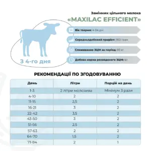 Замінник цільного молока (ЗЦМ) для телят з 4 дня «MAXILAC EFFICIENT» (25кг) - Зображення 2