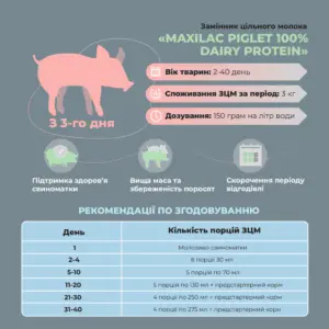 Замінник цільного молока (ЗЦМ) для поросят з 3 дня «MAXILAC PIGLET 100% DAIRY PROTEIN» (5 кг) - Зображення 2