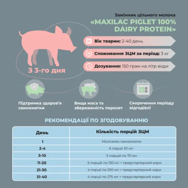 Замінник цільного молока (ЗЦМ) для поросят з 3 дня «MAXILAC PIGLET 100% DAIRY PROTEIN» (5 кг)
