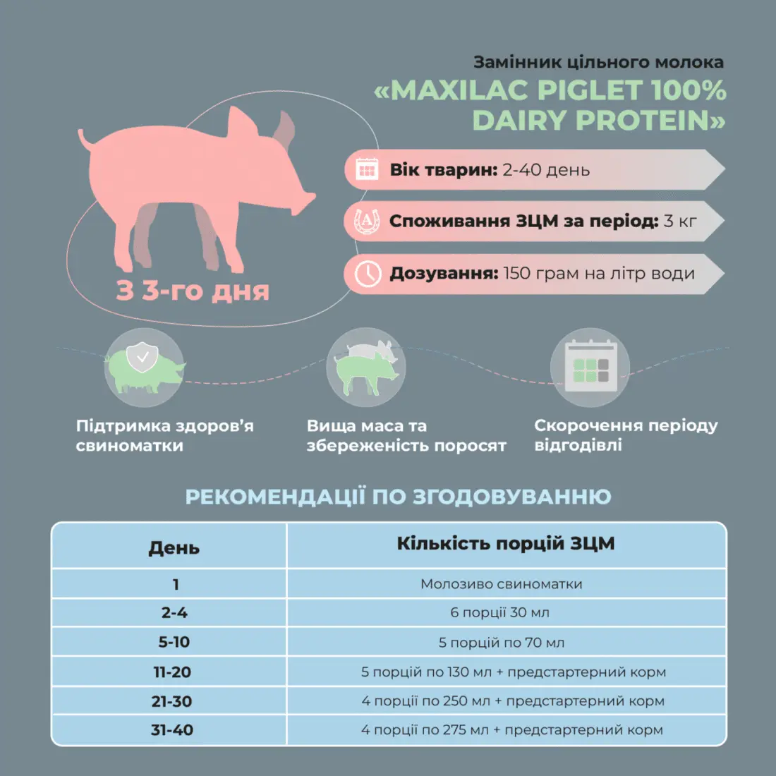 Замінник цільного молока (ЗЦМ) для поросят з 3 дня «MAXILAC PIGLET 100% DAIRY PROTEIN» (5 кг) - Зображення 2